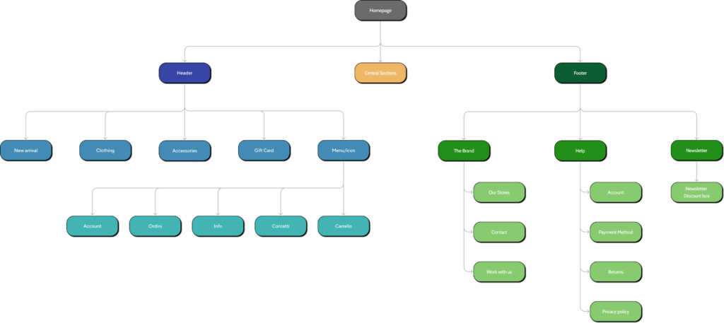 Sitemap Just you website